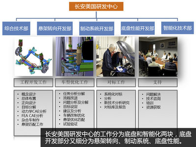 探訪長(zhǎng)安汽車美國研發(fā)中心 智能化系統(tǒng)工程技術(shù)的核心高地